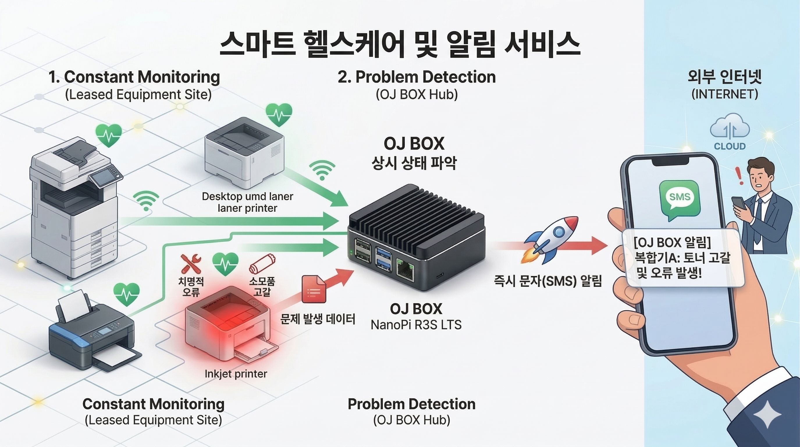 스마트 헬스케어 및 알림 서비스